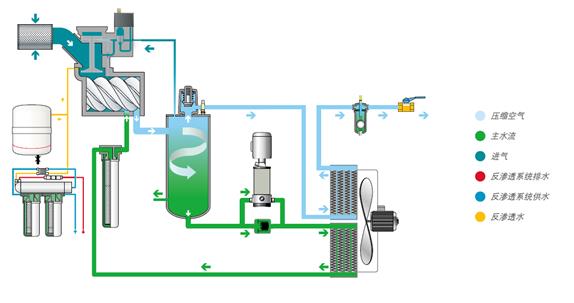 LIUTECH柳泰克水潤滑雙螺桿空壓機原理