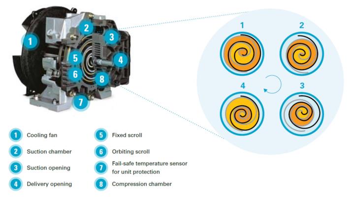 無油渦旋空氣壓縮機(jī)工作原理